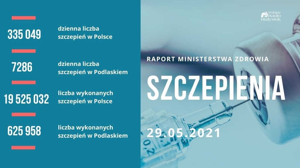 Ponad 6,5 miliona Polaków w pełni zaszczepionych przeciw COVID-19