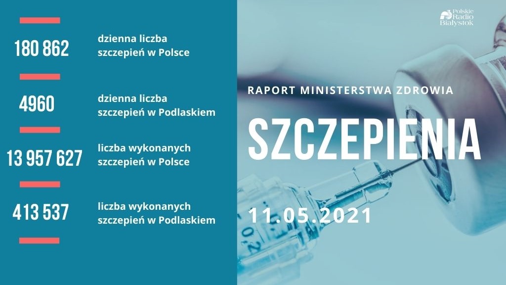 Wykonano blisko 14 milionów szczepień przeciw COVID-19
