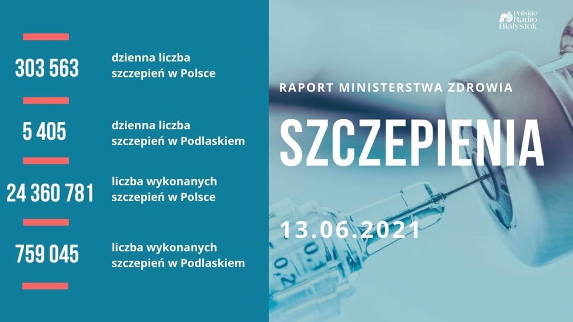 Ponad 9,6 mln Polaków jest już w pełni zaszczepionych przeciwko COVID-19