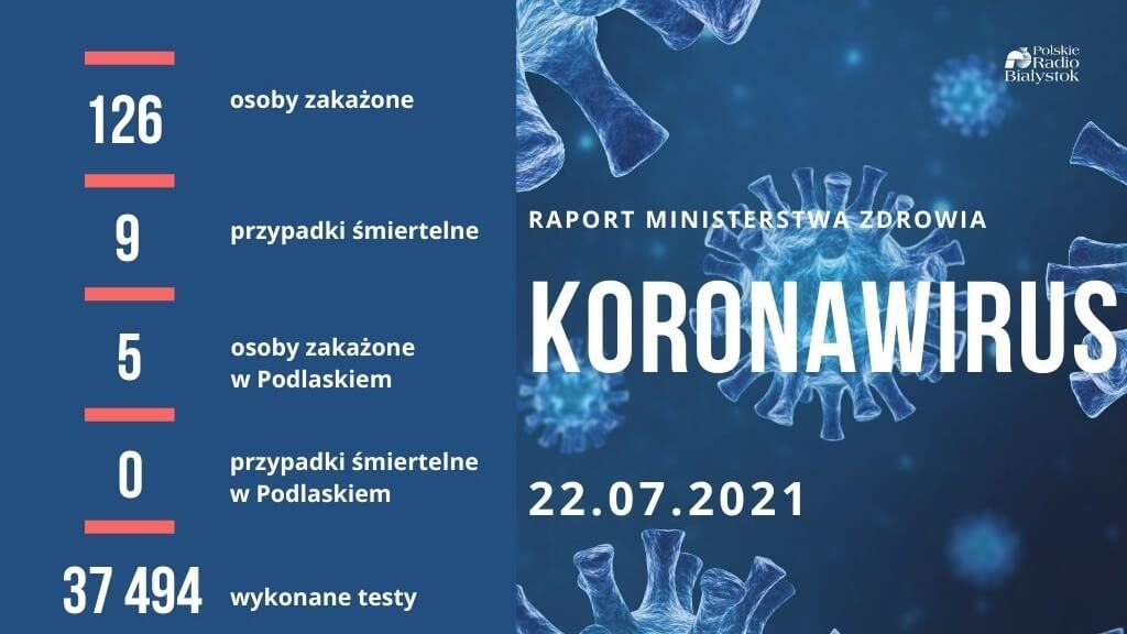 W całej Polsce ponad 120 przypadków zakażenia koronawirusem, w Podlaskiem pięć przypadków