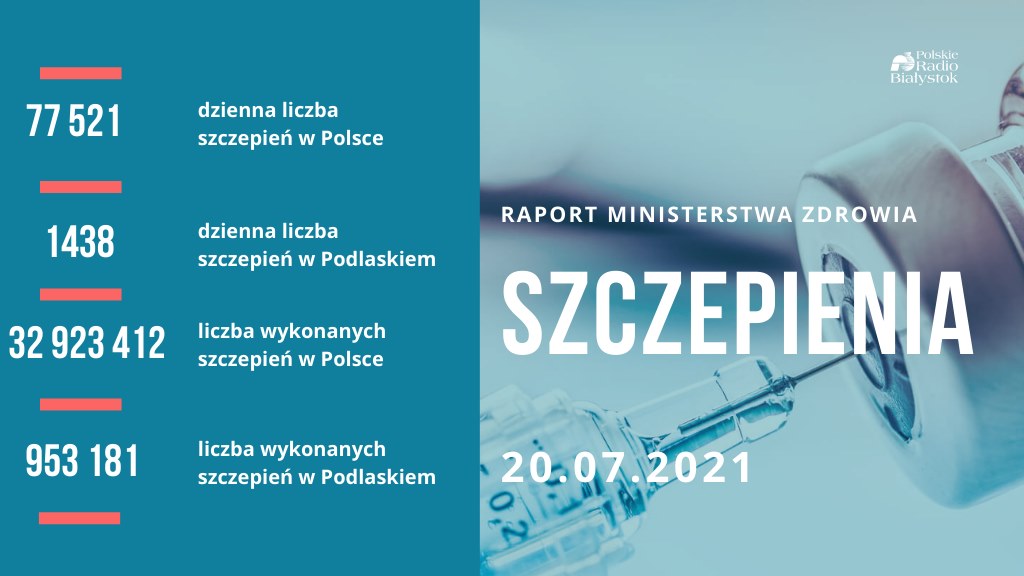Ponad 16,3 mln osób jest w pełni zaszczepionych przeciw COVID-19