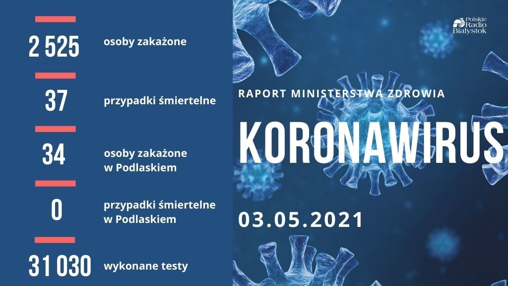 Ponad 2,5 tysiąca nowych zakażeń w kraju - 34 w Podlaskiem