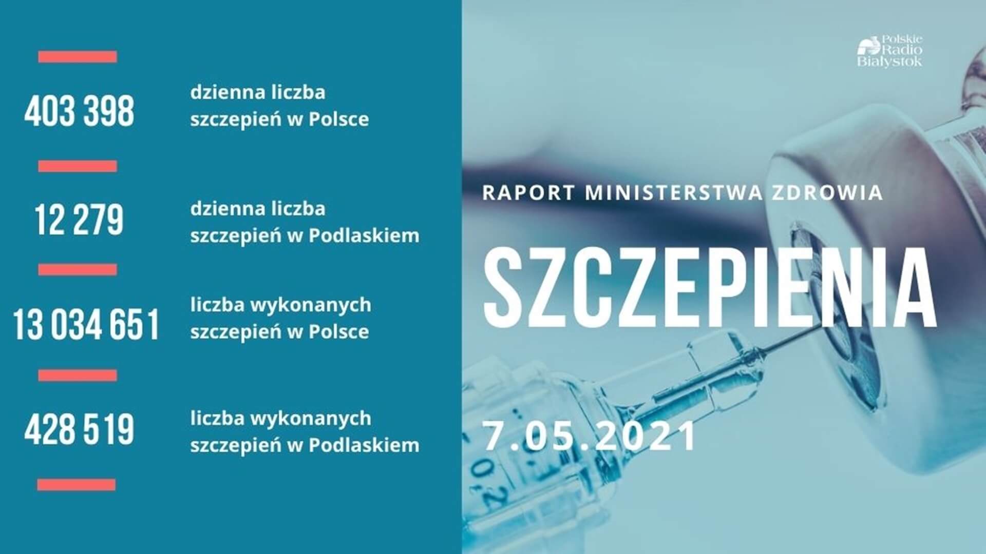 Rekord dziennej liczby szczepień - minionej doby podano ponad 400 tys. zastrzyków