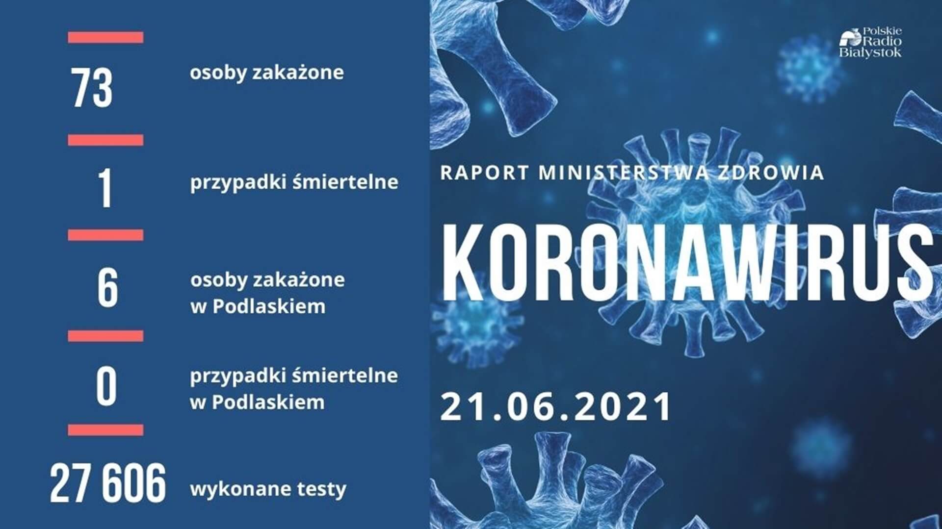 Wykryto ponad 70 nowych zakażeń koronawirusem, zmarła jedna osoba z COVID-19