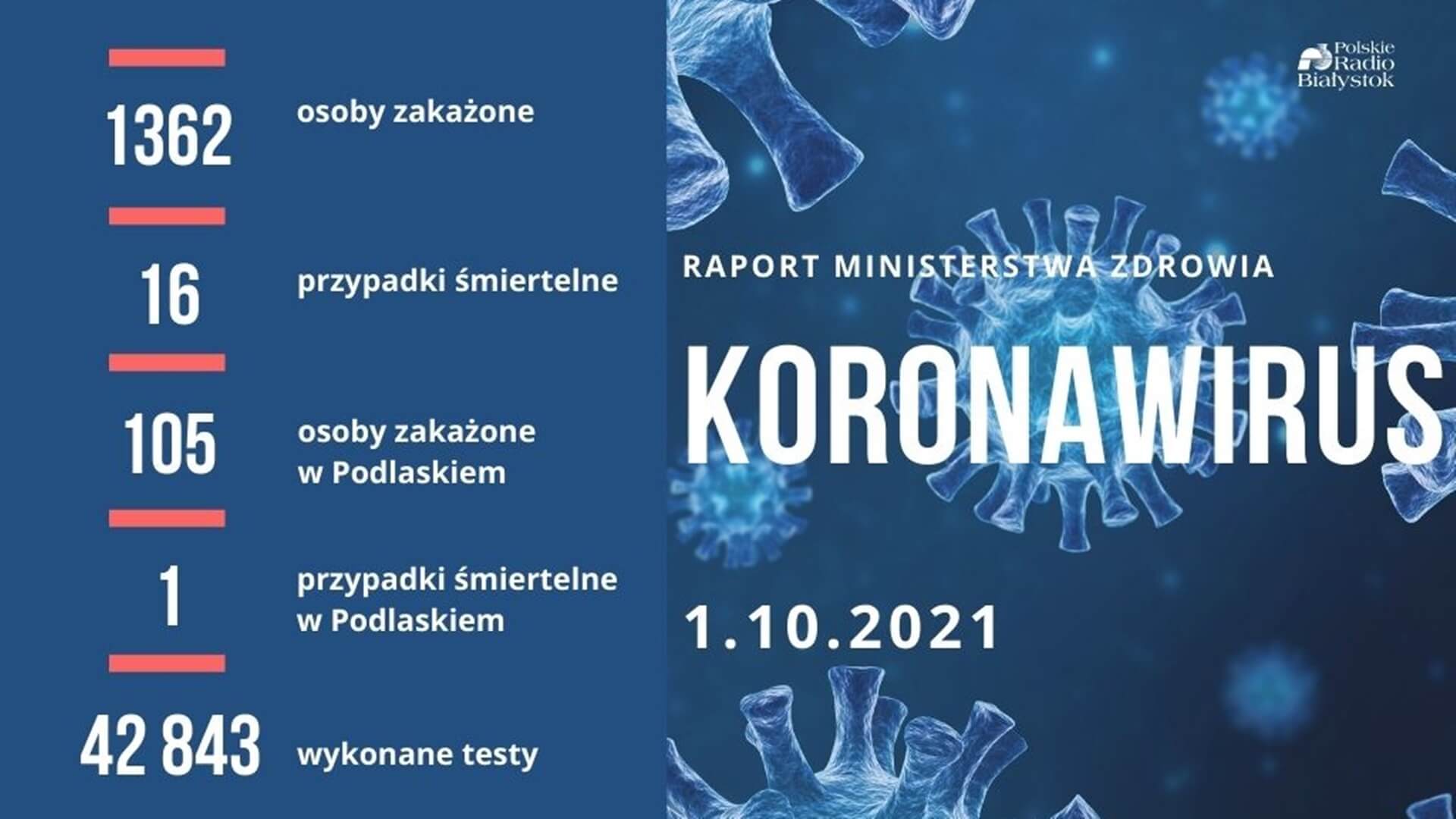 MZ: 1362 nowe zakażenia koronawirusem; zmarło 16 osób z COVID-19