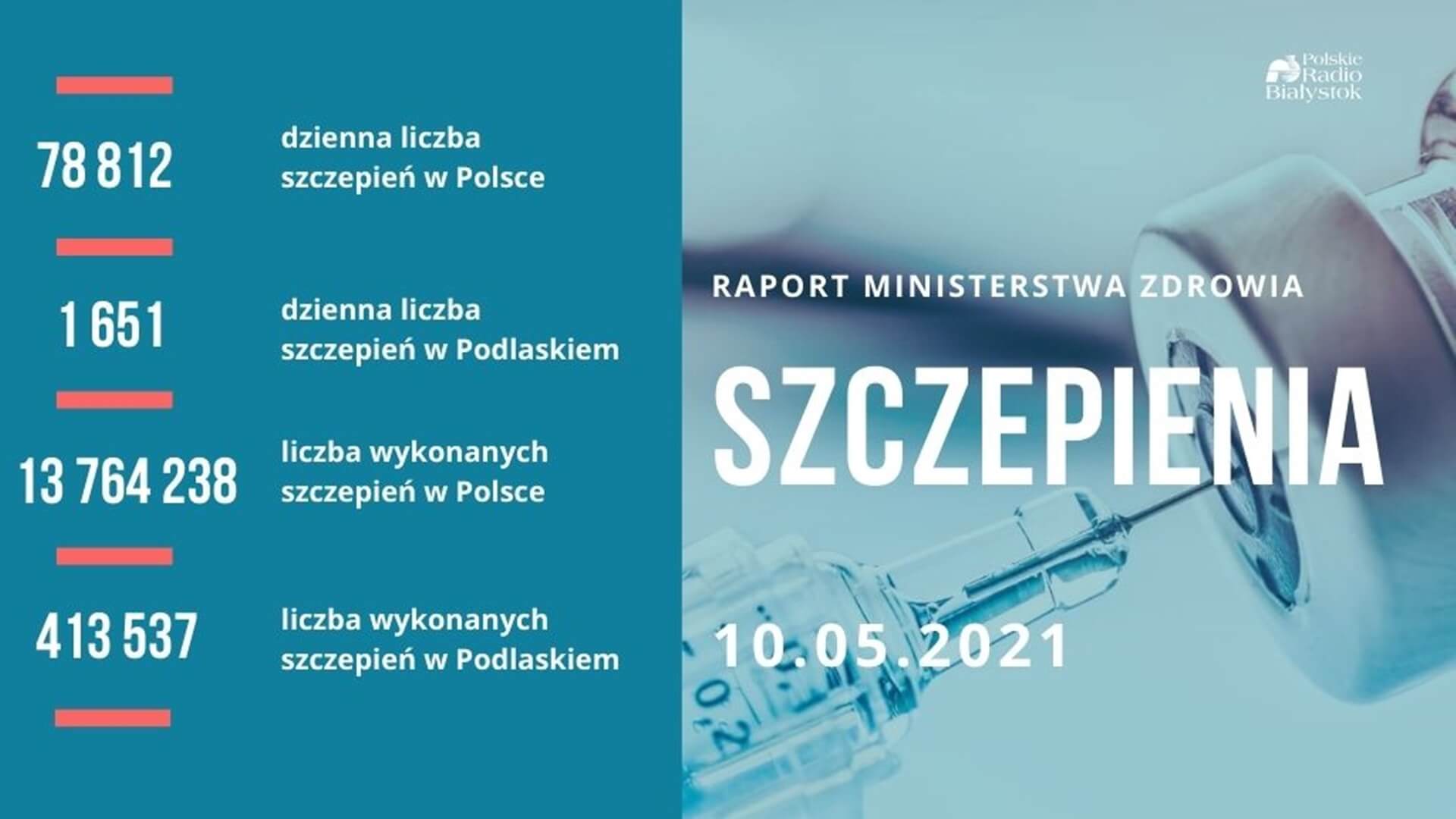 Wykonano ponad 13,7 mln szczepień przeciw COVID-19