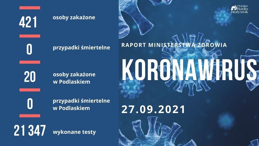 Ministerstwo Zdrowia: 421 nowych zakażeń koronawirusem, nikt nie zmarł z powodu COVID-19