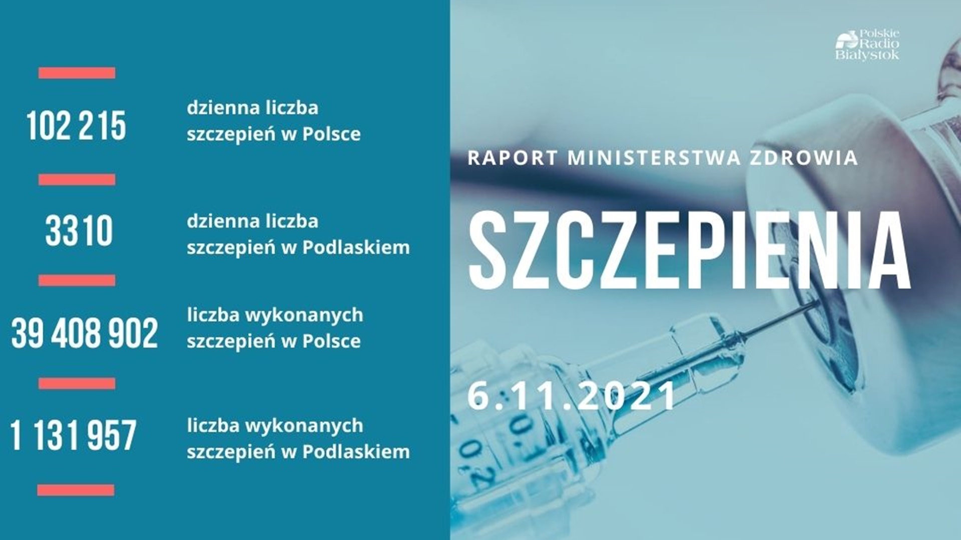 Raport szczepień - 6 listopada 2021 r.