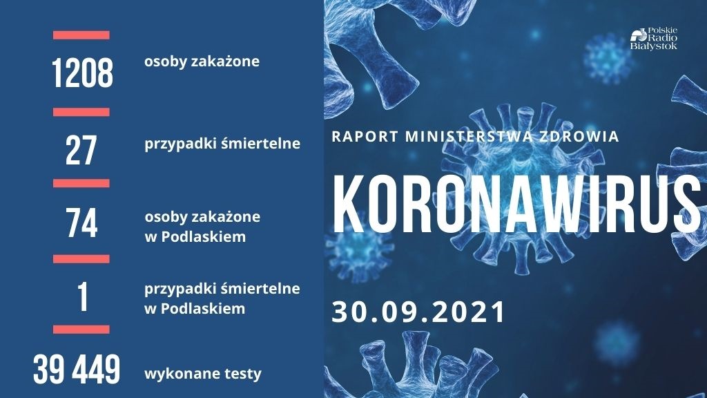 Ponad 1200 nowych zakażeń koronawirusem w Polsce