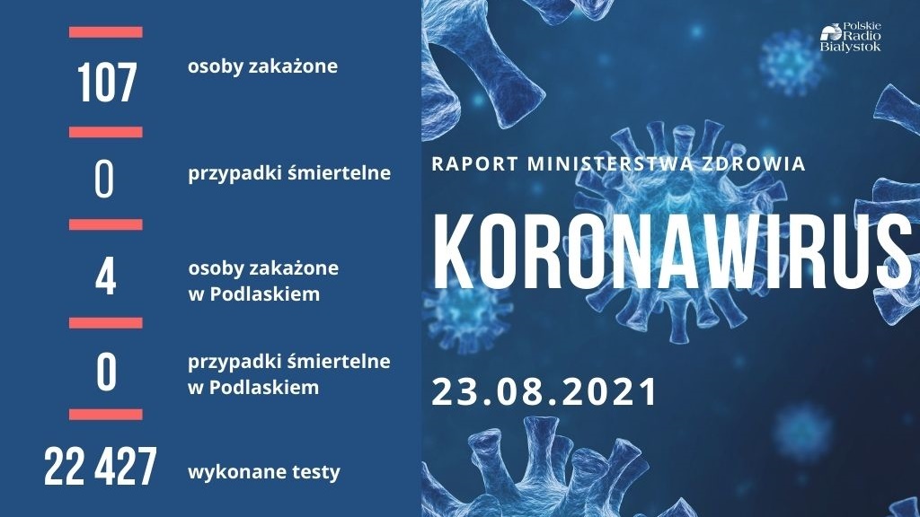 Ponad 100 nowych przypadków zakażenia koronawirusem, w tym cztery w Podlaskiem