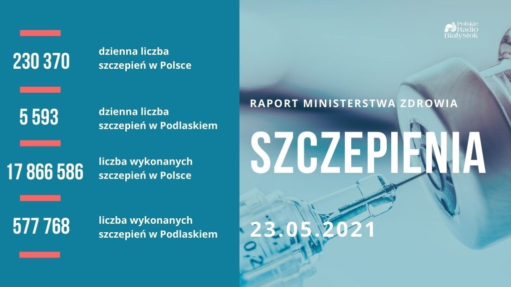 Ponad 5,5 mln Polaków w pełni zaszczepionych przeciw COVID-19